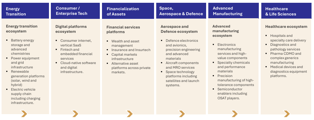 Illustrative focus industries for IIFL Late-Stage Private Equity Fund